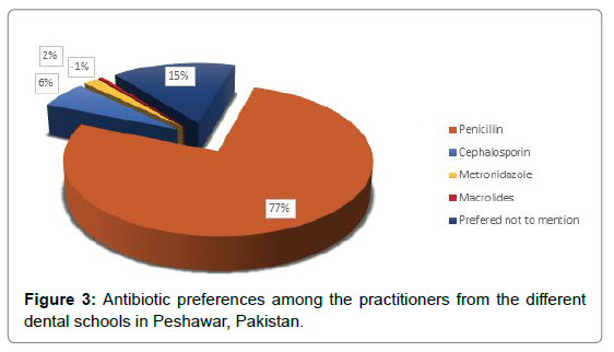 dental-health-current-research-preferences