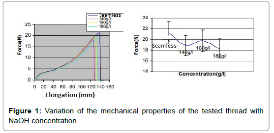 fashion-technology-textile-engineering-Variation