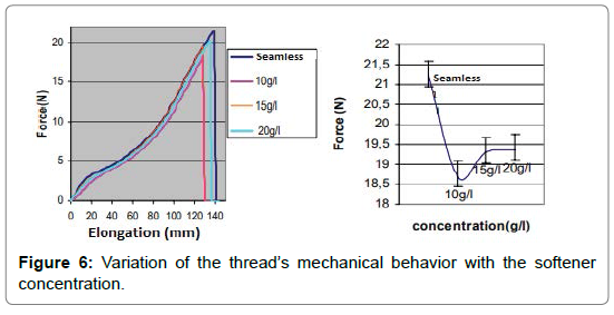 fashion-technology-textile-engineering-behavior