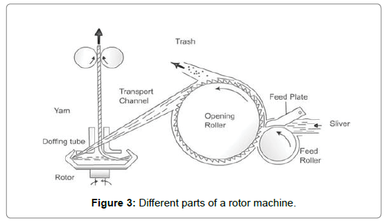 fashion-technology-textile-engineering-parts