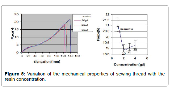 fashion-technology-textile-engineering-properties