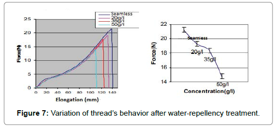 fashion-technology-textile-engineering-repellency