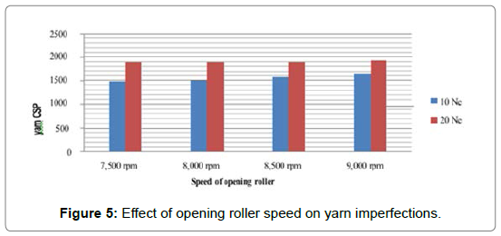 fashion-technology-textile-engineering-roller