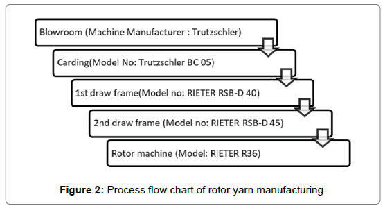 fashion-technology-textile-engineering-rotor