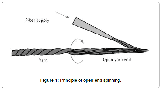 fashion-technology-textile-engineering-spinning