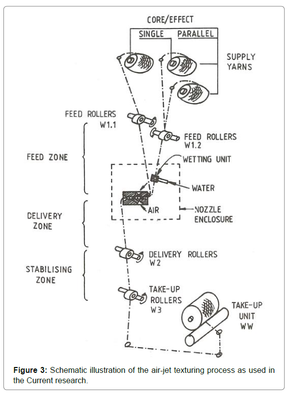 fashion-technology-textile-process