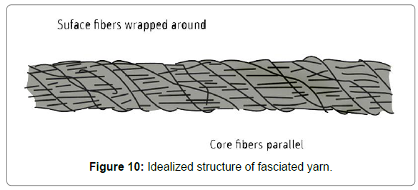 fashion-technology-textile-structure