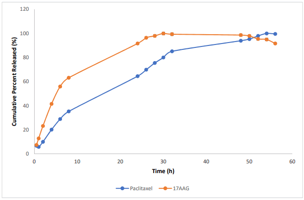 pharmaceutics-drug-release