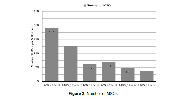 regenerative-medicine-number-MSCs