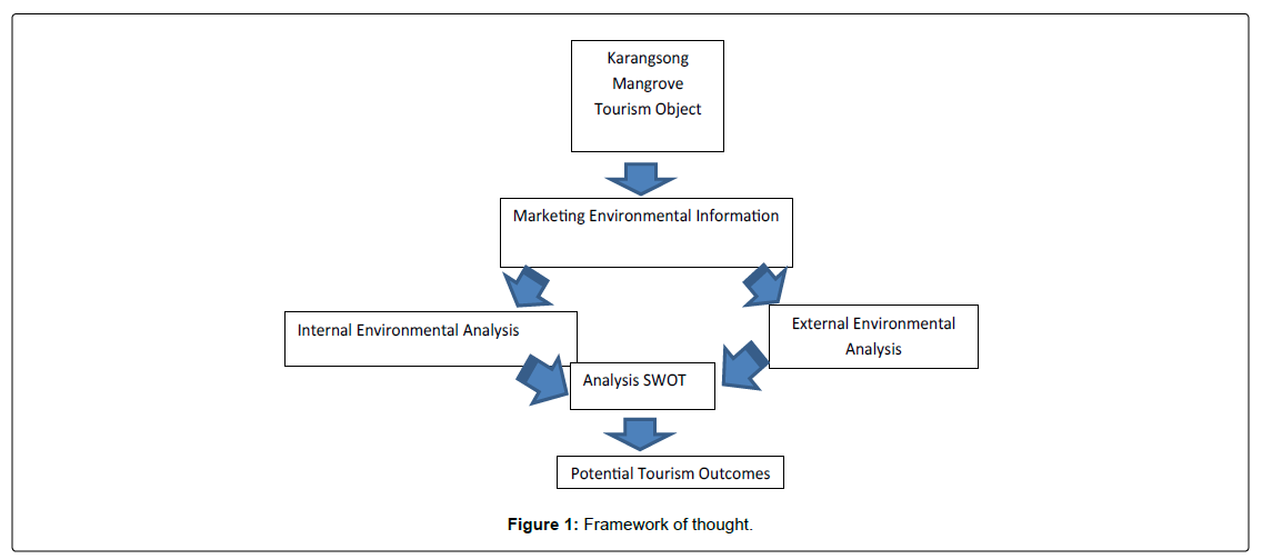 tourism-research-hospitality-Framework