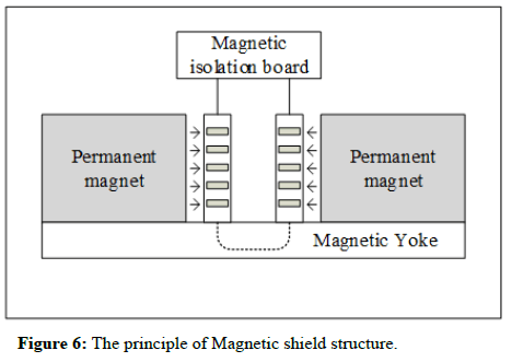 Magnetic