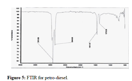 petrodiesel