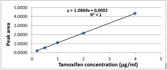 journal-pharmaceutics-curve