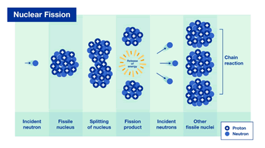 nuclear-energy-neutron