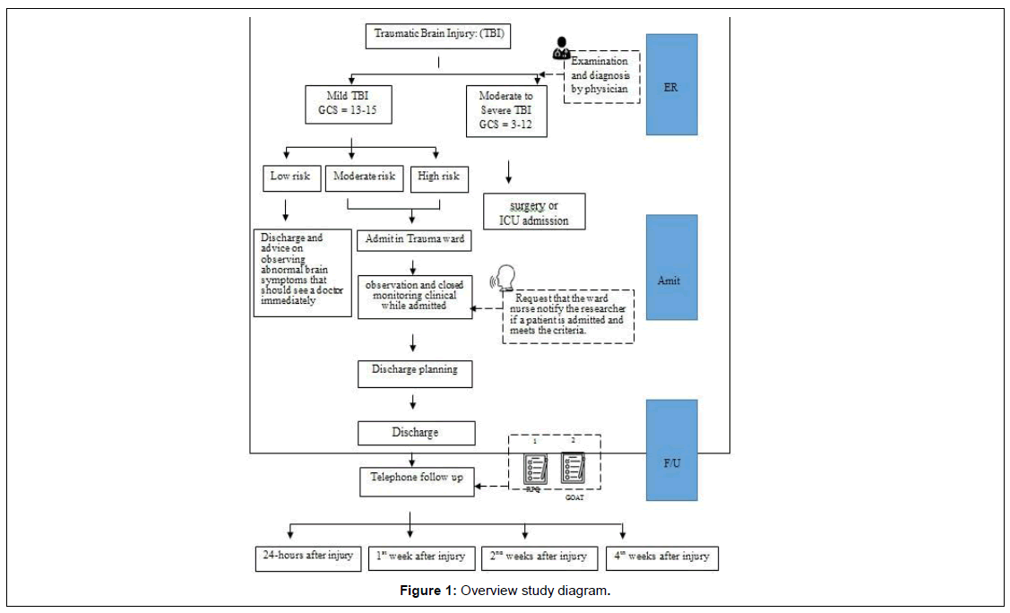 traumatic-stress-disorders-study-diagram