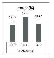 veterinary-science-protein