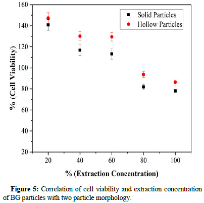 Biomaterials-Applications-Correlation