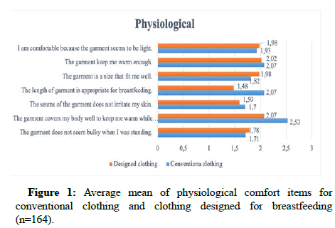 Fashion-Textile-physiological