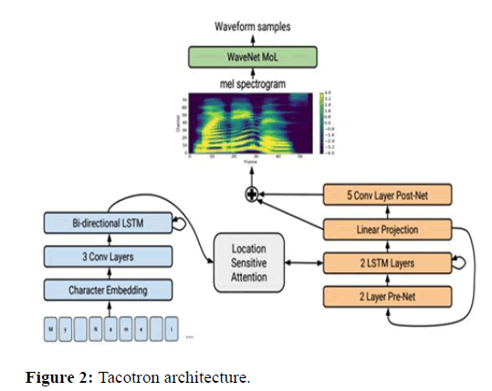 JCEIT-Tacotron