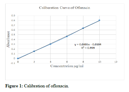 Pharmaceutics-Drug-Calibration