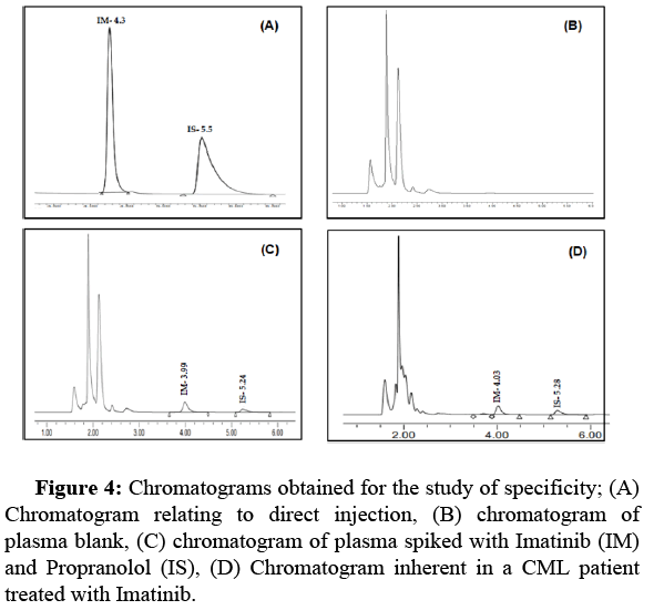 drug-delivery-chromatogram