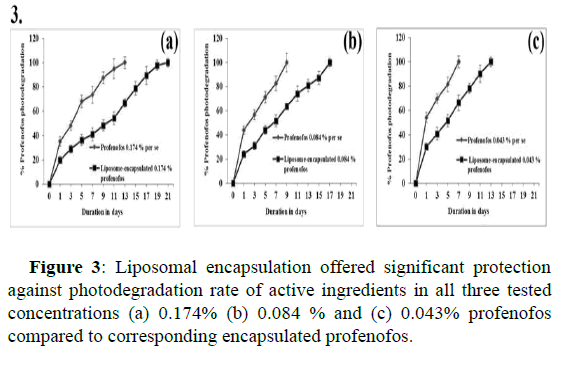 molecular-nanotechnology-profenofos