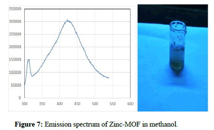 nanomaterials-methanol