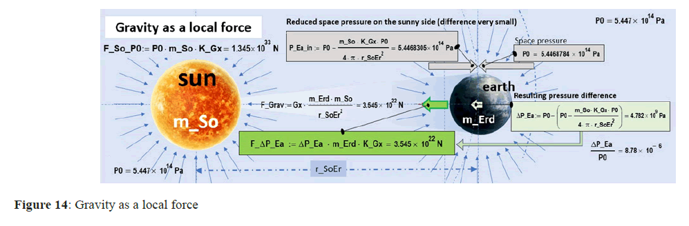 physics-research-gravity