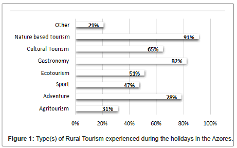 tourism-research-azores