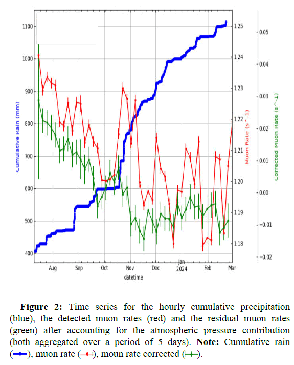 hydrogeology-hydrologic-hourly-cumulativel