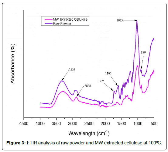 fashion-technology-textile-engineering-raw-powder