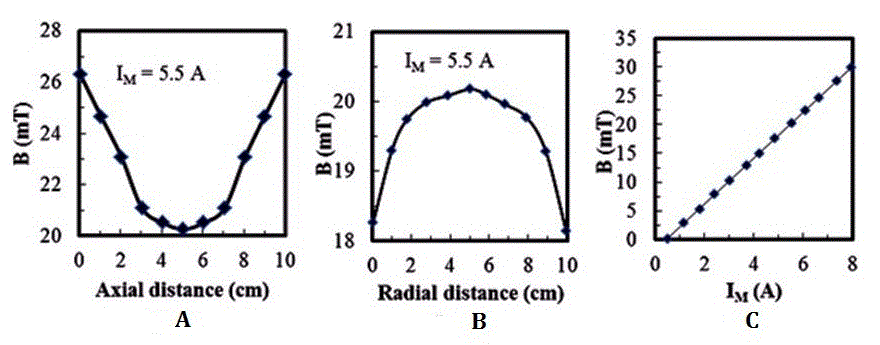 Axial