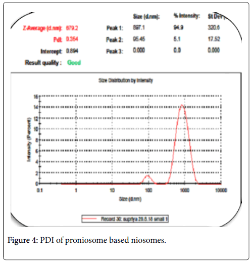 Acute-Medicine-Research-based-niosomes