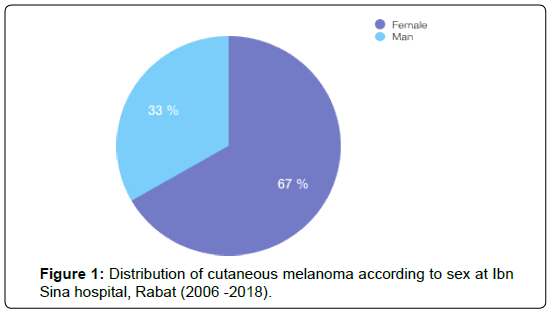 Clinical-Dermatology-cutaneous-melanoma