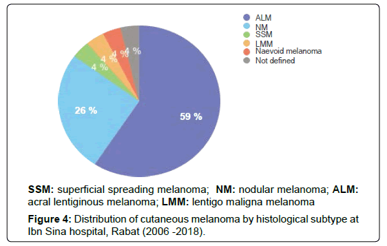 Clinical-Dermatology-histological-subtype