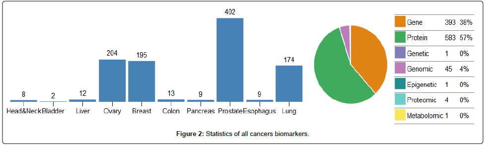Clinical-Oncology-cancers-biomarkers