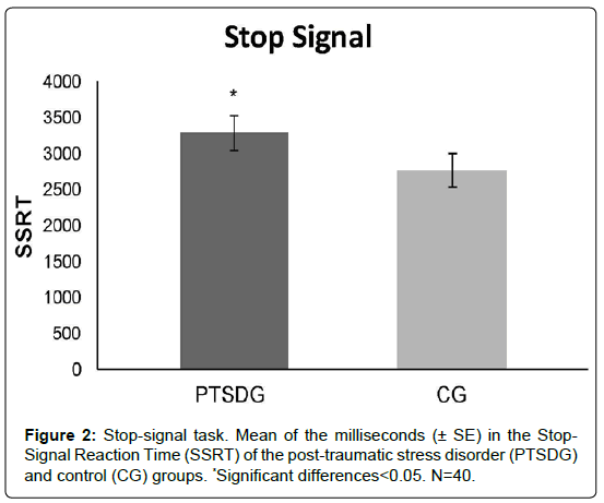 Traumatic-Disorders-Reaction-Time