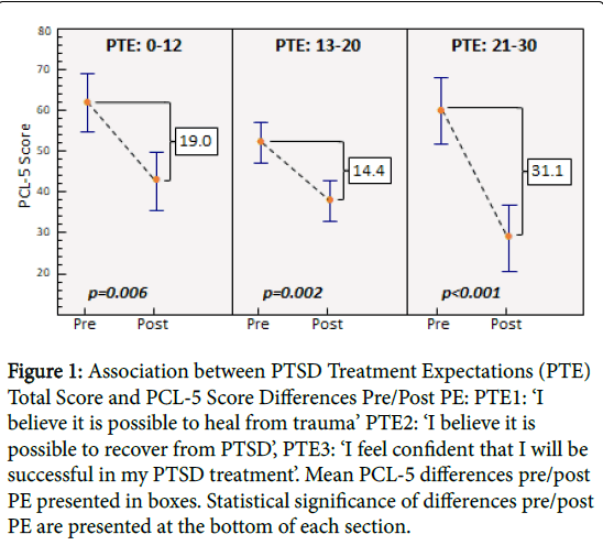 Traumatic-Stress-Statistical-significance