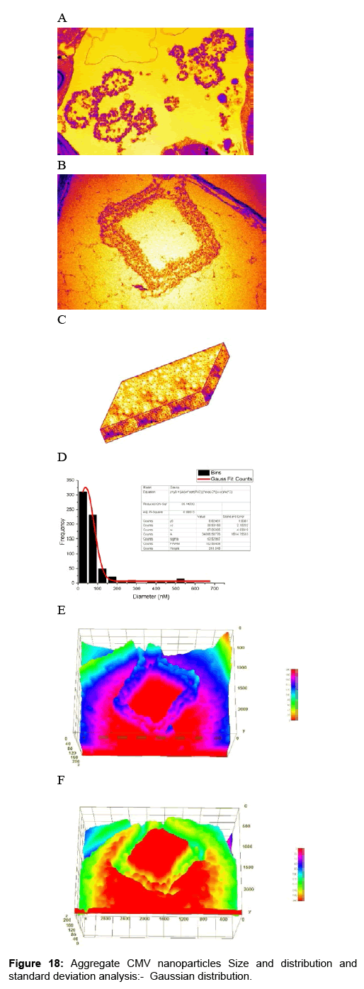 Vegetos-gaussian-distribution