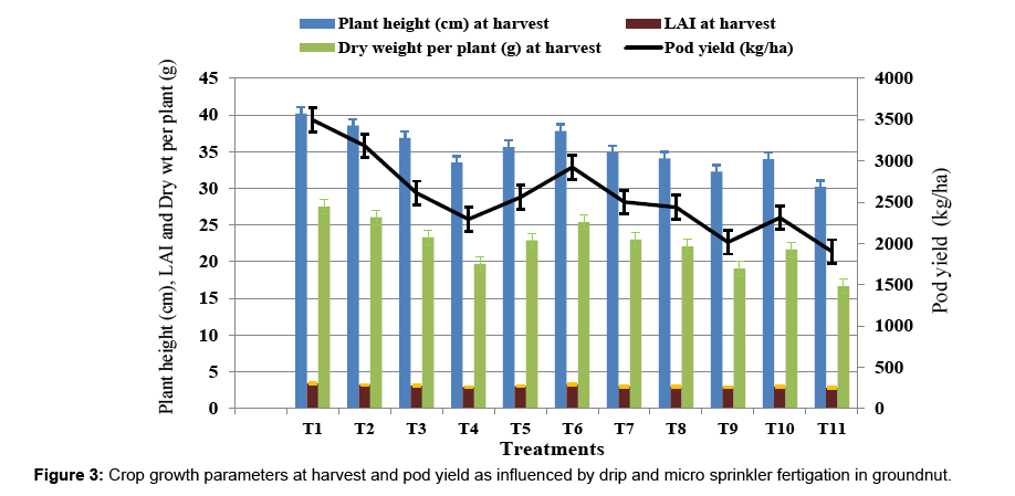 Vegetos-growth-parameters
