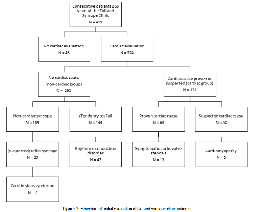 aging-geriatric-medicine-syncope-clinic