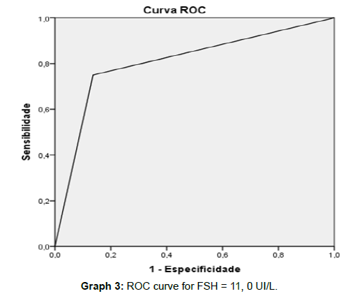 andrology-gynecology-ROC-curve