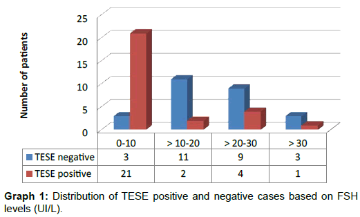 andrology-gynecology-TESE-positive