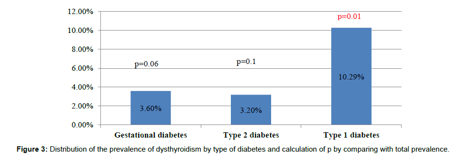 andrology-gynecology-prevalence-dysthyroidism