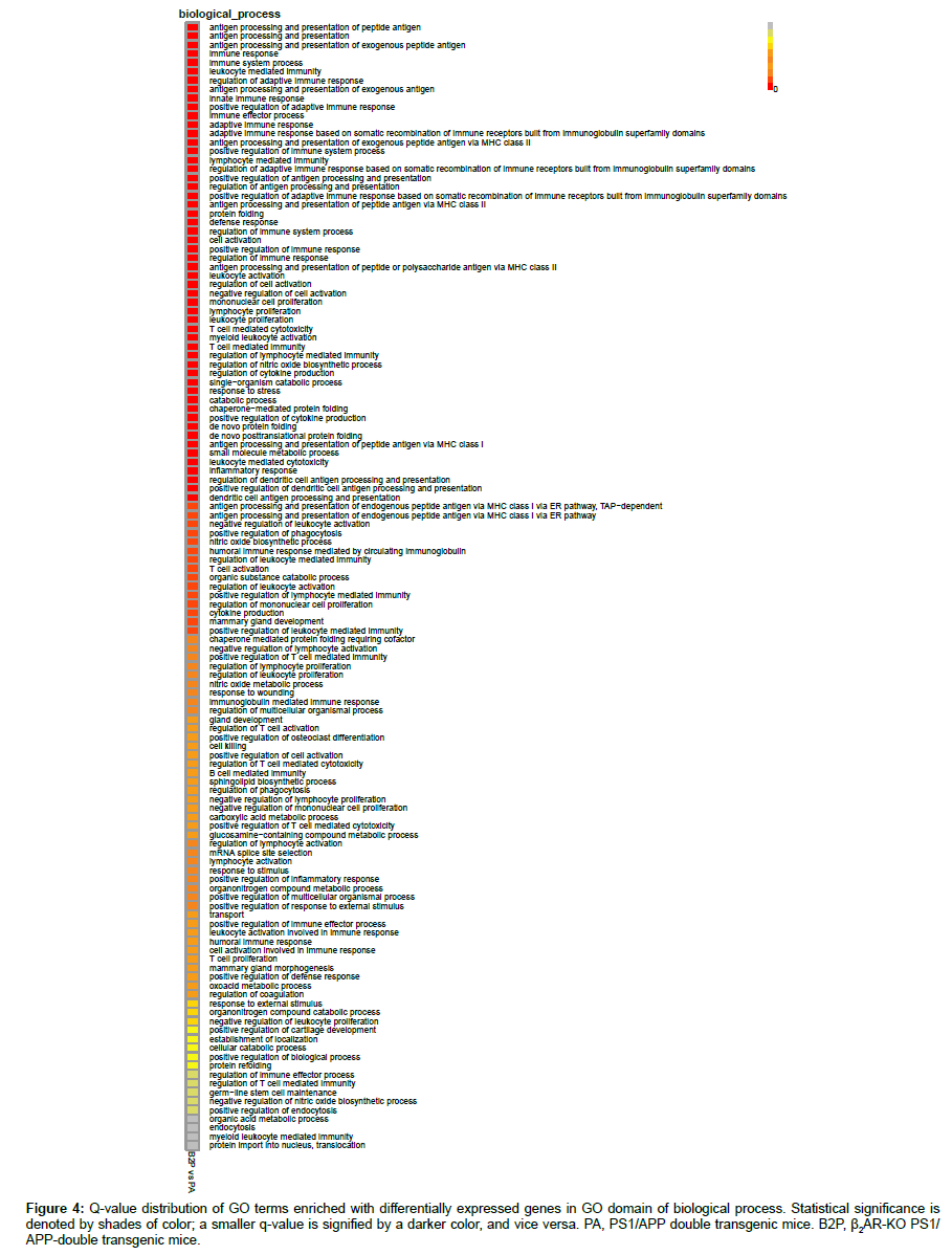 applied-bioinformatics-biological-process