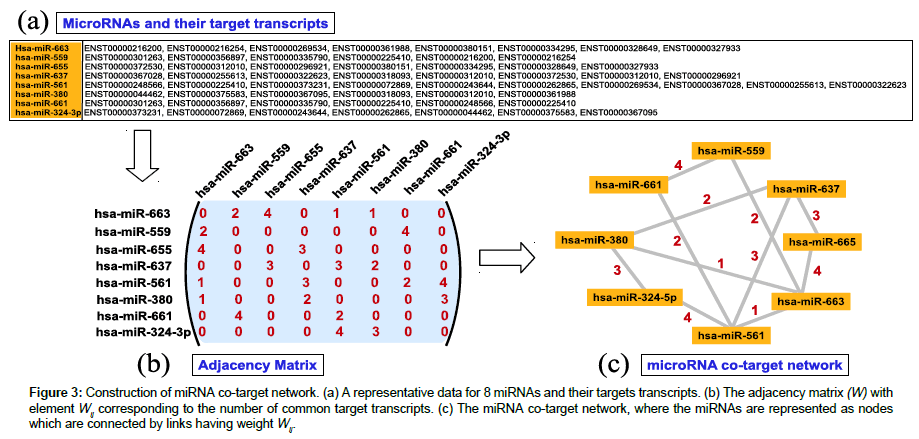 applied-bioinformatics-common-target