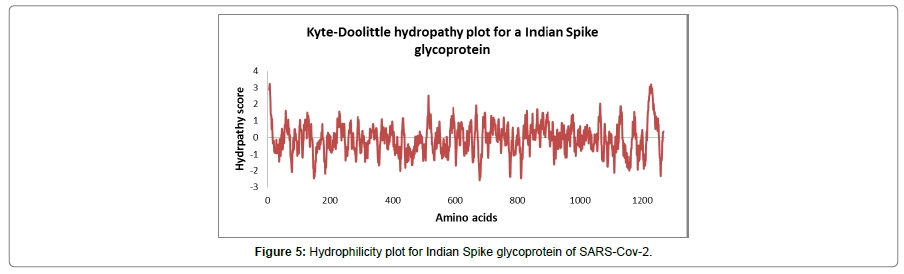 applied-bioinformatics-hydrophilicity-plot