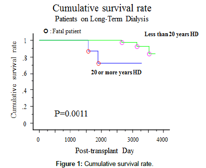 archives-transplantation-Cumulative-survival