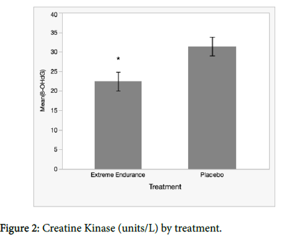 athletic-enhancement-Creatine-Kinase