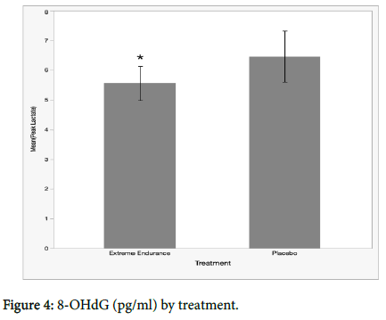 athletic-enhancement-OHdG-treatment